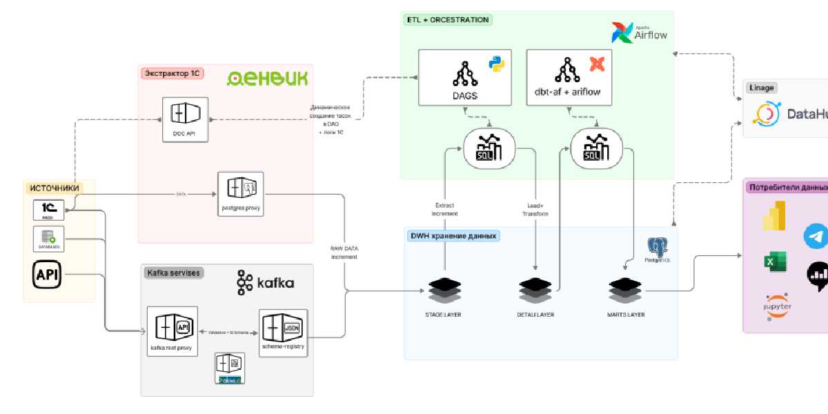 From 1C Chaos to an Incremental DWH on Postgres, Airflow, and dbt